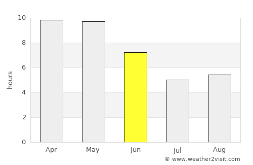 Morena average rain in June