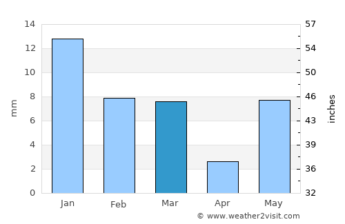 Morena average rain in March
