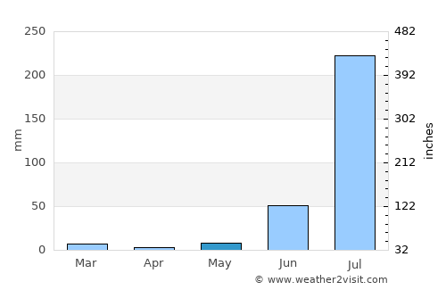 Morena average rain in May