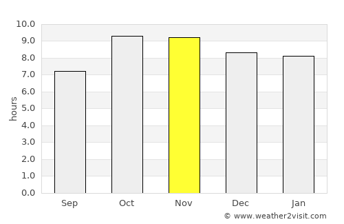 Morena average rain in November