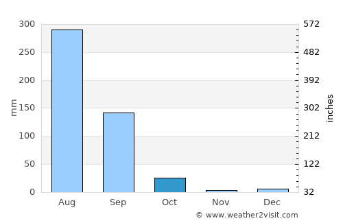 Morena average rain in October