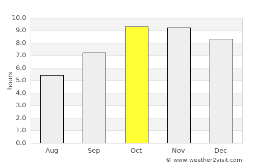 Morena average rain in October