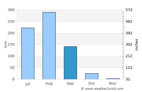 Morena average rain in September