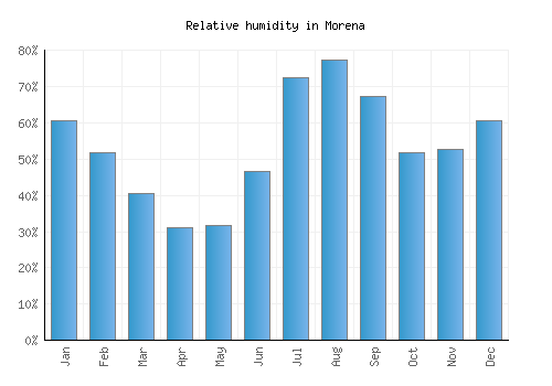 Morena relative humidity averages