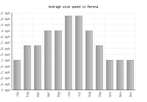 Morena average winspeed by month (mph)