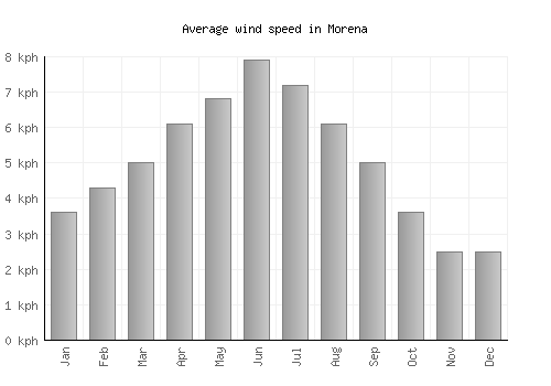 Morena average winspeed by month (km/h)