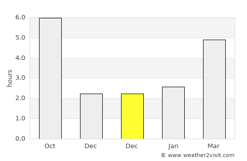 Moreni average rain in December