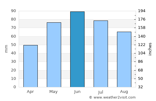 Moreni average rain in June