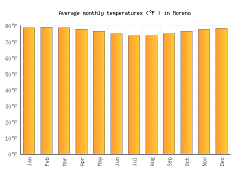 Moreno average temperature chart (Fahrenheit)