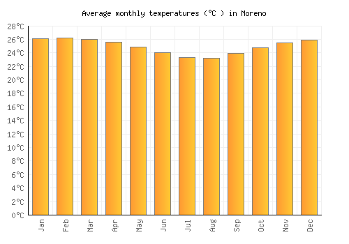 Moreno average temperature chart (Celsius)