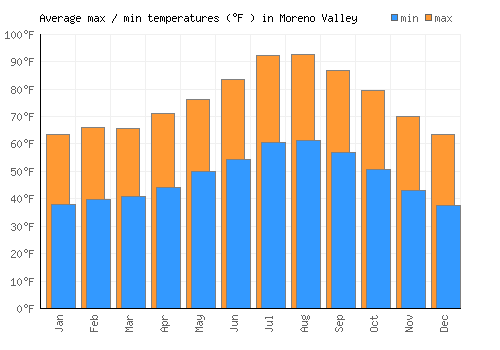 Moreno Valley average minimum / maximum temperatures (Fahrenheit)