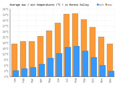 Moreno Valley average minimum / maximum temperatures (Celsius)