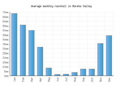 Moreno Valley monthly rainfall chart (mm)