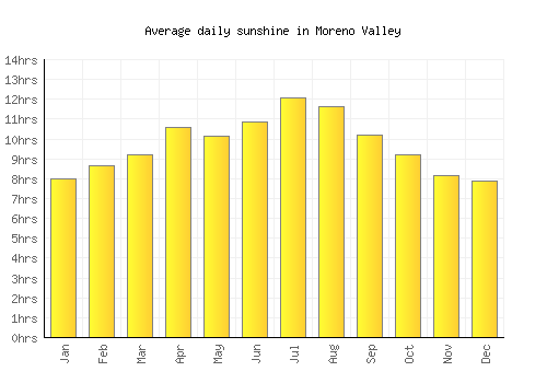 Moreno Valley average daily sunshine chart