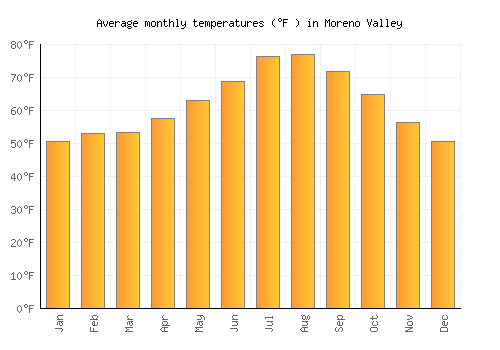 Moreno Valley average temperature chart (Fahrenheit)