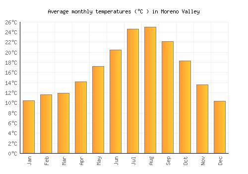 Moreno Valley average temperature chart (Celsius)