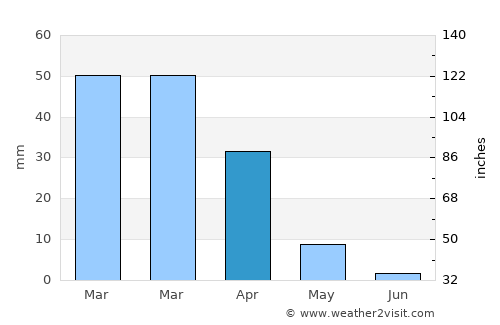Moreno Valley average rain in April
