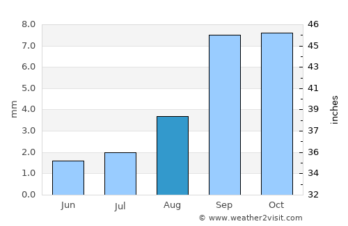 Moreno Valley average rain in August
