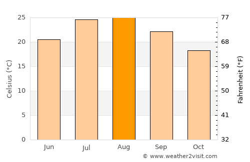 Moreno Valley average temperature in August