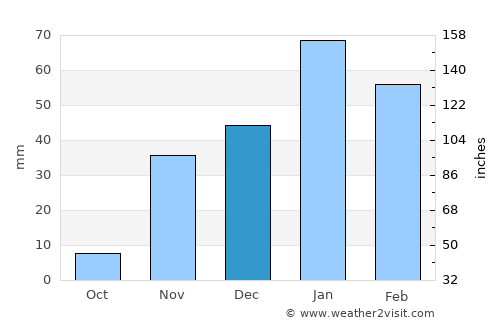 Moreno Valley average rain in December
