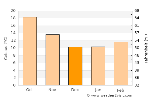 Moreno Valley average temperature in December