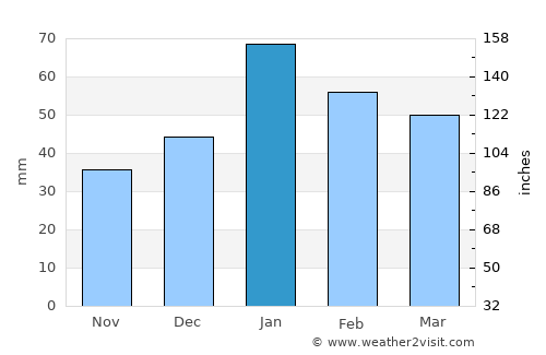 Moreno Valley average rain in January