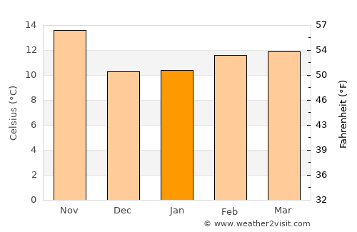 Moreno Valley average temperature in January