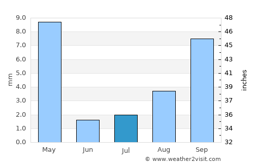 Moreno Valley average rain in July
