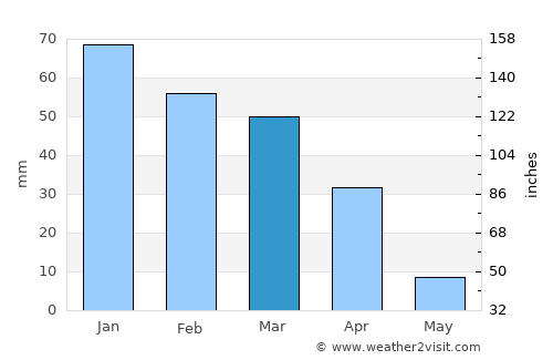 Moreno Valley average rain in March