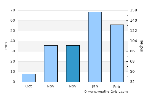 Moreno Valley average rain in November