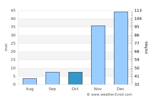 Moreno Valley average rain in October