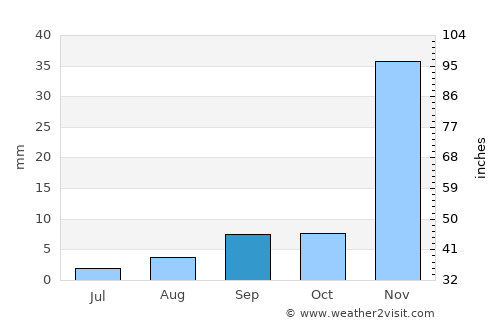Moreno Valley average rain in September
