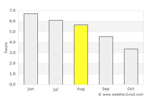 Moreton average rain in August