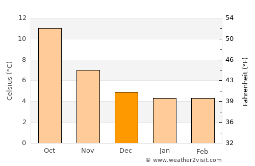 Moreton average temperature in December