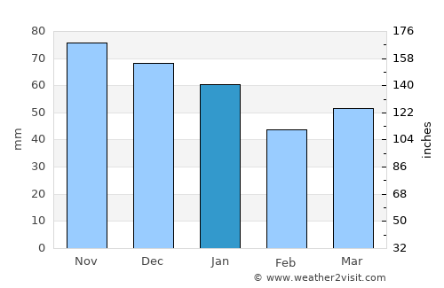 Moreton average rain in January
