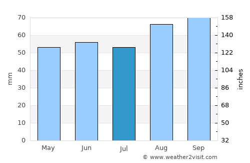 Moreton average rain in July