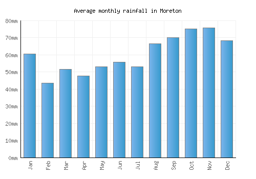 Moreton monthly rainfall chart (mm)