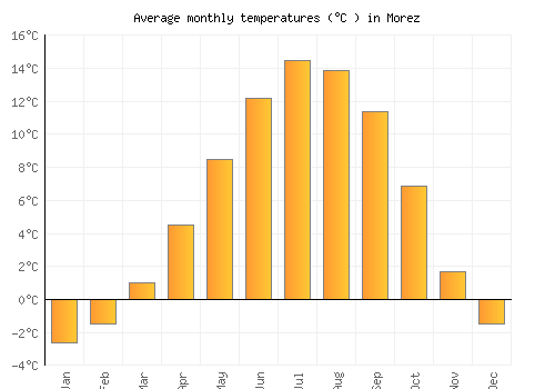 Morez average temperature chart (Celsius)