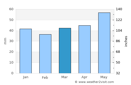 Mörfelden-Walldorf average rain in March