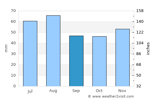 Mörfelden-Walldorf average rain in September