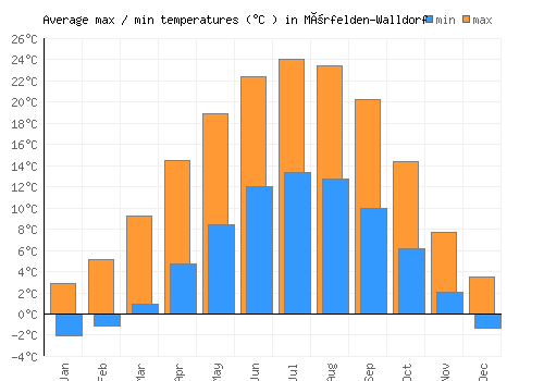 Mörfelden-Walldorf average minimum / maximum temperatures (Celsius)