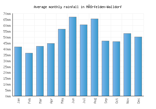 Mörfelden-Walldorf monthly rainfall chart (mm)