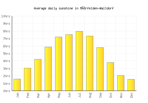 Mörfelden-Walldorf average daily sunshine chart