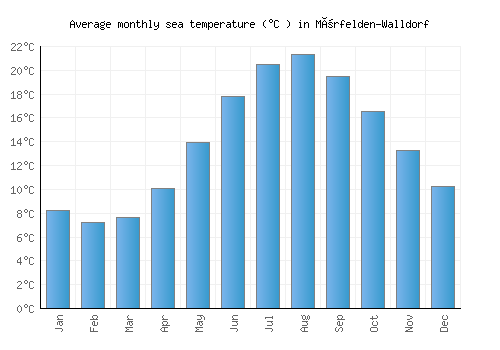 Mörfelden-Walldorf average sea temperature chart (Celsius)