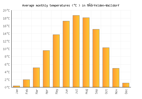 Mörfelden-Walldorf average temperature chart (Celsius)