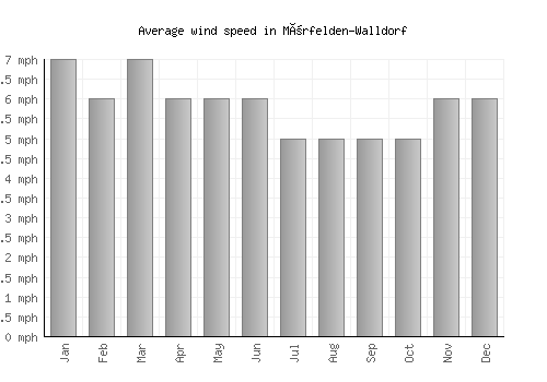 Mörfelden-Walldorf average winspeed by month (mph)