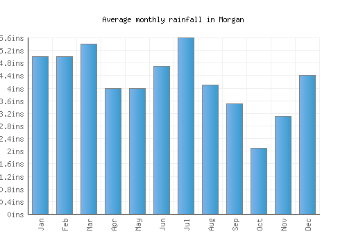 Morgan monthly rainfall chart (inches)