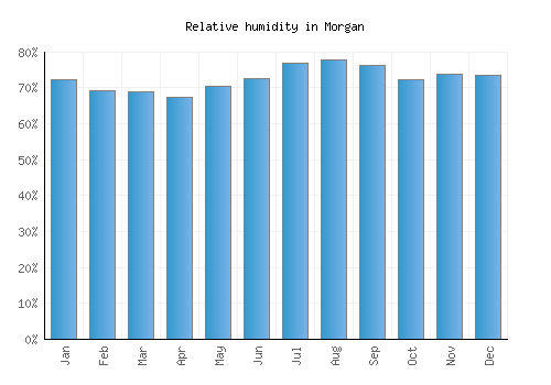 Morgan relative humidity averages