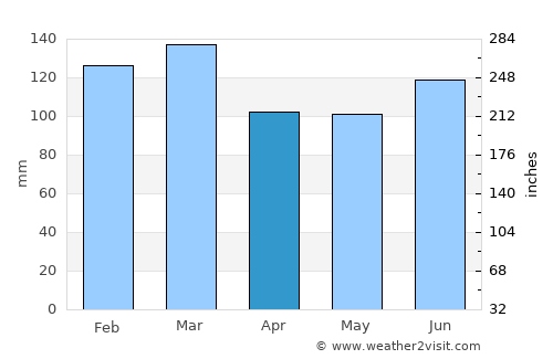 Morgan average rain in April