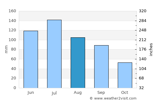 Morgan average rain in August
